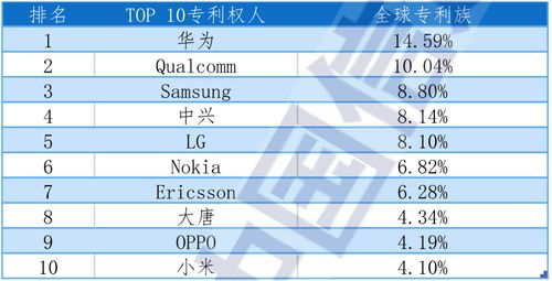 華為領跑5G標準必要專利全球排名，彰顯中國信息技術研發硬實力