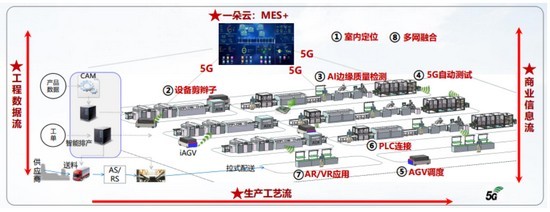 廣東移動攜手華為，以5G技術引領智慧工廠信息技術研發新浪潮